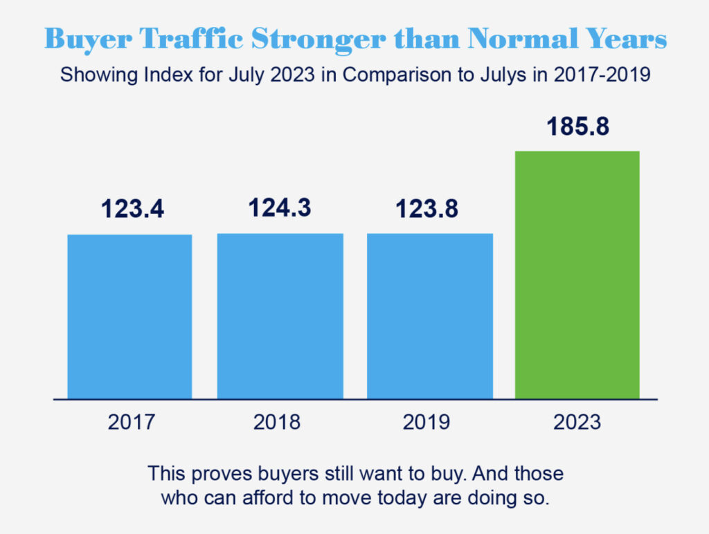 Buyer traffic stronger than normal